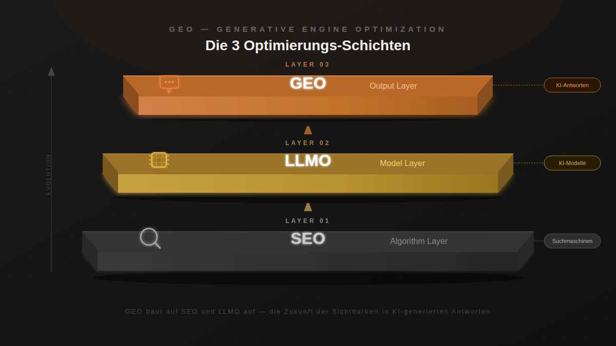Diagramm der drei Optimierungsebenen: SEO Algorithm Layer, LLMO Model Layer, GEO Output Layer