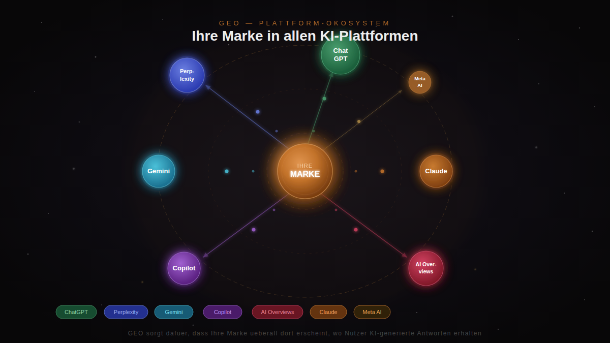 Ihre Marke im Zentrum des KI-Plattform-Ökosystems: ChatGPT, Perplexity, Gemini, Copilot, AI Overviews, Claude